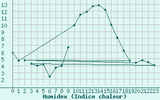 Courbe de l'humidex pour Sion (Sw)