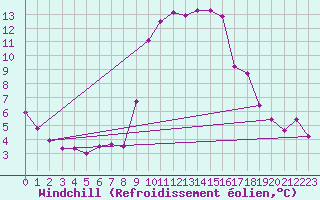 Courbe du refroidissement olien pour Caravaca Fuentes del Marqus