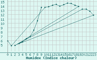 Courbe de l'humidex pour Lille (59)