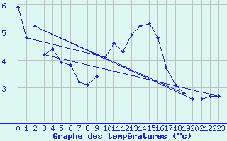 Courbe de tempratures pour Mazres Le Massuet (09)