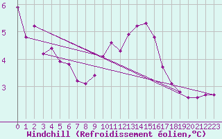 Courbe du refroidissement olien pour Mazres Le Massuet (09)