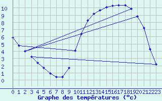 Courbe de tempratures pour Hestrud (59)