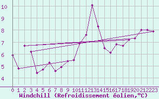 Courbe du refroidissement olien pour Sennybridge