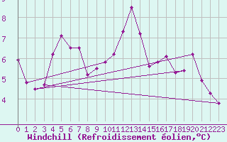 Courbe du refroidissement olien pour Besanon (25)