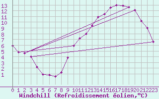 Courbe du refroidissement olien pour Frontenay (79)