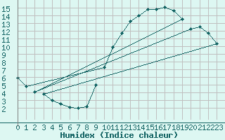 Courbe de l'humidex pour Angers-Beaucouz (49)