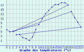 Courbe de tempratures pour Ambrieu (01)