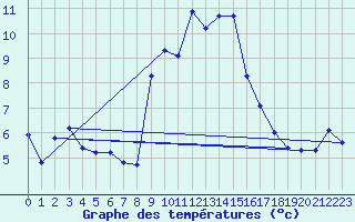 Courbe de tempratures pour Grimentz (Sw)