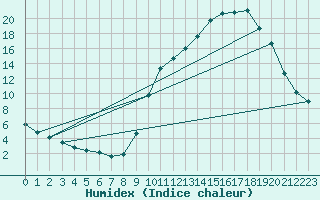 Courbe de l'humidex pour Thomery (77)
