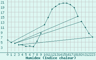 Courbe de l'humidex pour Saint-Auban (04)