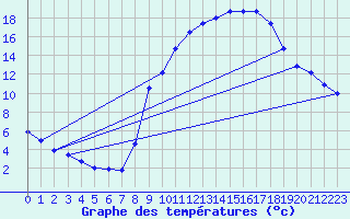 Courbe de tempratures pour Beaucroissant (38)