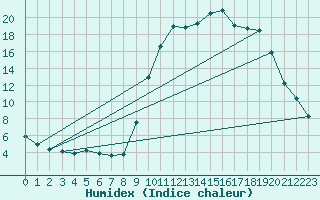 Courbe de l'humidex pour Recoules de Fumas (48)