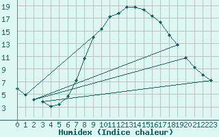 Courbe de l'humidex pour Feldkirchen