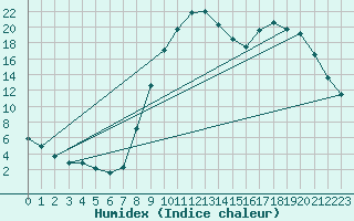 Courbe de l'humidex pour Selonnet (04)