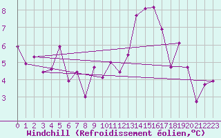Courbe du refroidissement olien pour Paray-le-Monial - St-Yan (71)