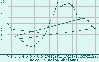 Courbe de l'humidex pour Neuchatel (Sw)