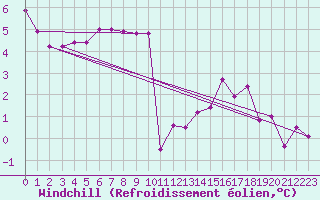 Courbe du refroidissement olien pour Epinal (88)