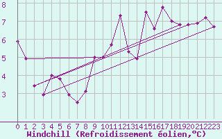 Courbe du refroidissement olien pour Vaagsli