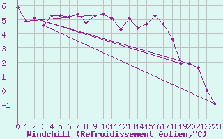 Courbe du refroidissement olien pour Elsenborn (Be)