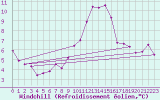 Courbe du refroidissement olien pour Ble / Mulhouse (68)