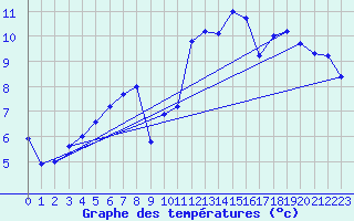 Courbe de tempratures pour Isle Of Portland