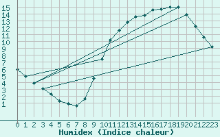 Courbe de l'humidex pour Saint-Bonnet-de-Bellac (87)