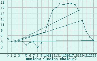 Courbe de l'humidex pour Bergerac (24)