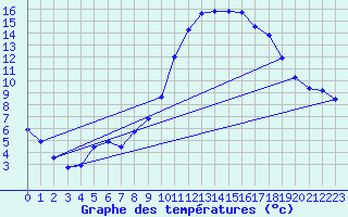 Courbe de tempratures pour Brest (29)