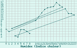 Courbe de l'humidex pour Munte (Be)