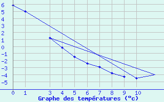 Courbe de tempratures pour Gillam, Man.