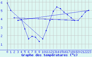 Courbe de tempratures pour Sermange-Erzange (57)