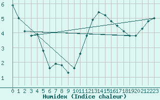 Courbe de l'humidex pour Sermange-Erzange (57)