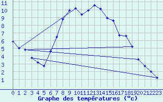 Courbe de tempratures pour Wittenborn