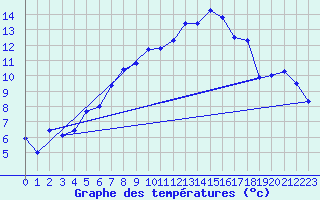 Courbe de tempratures pour Alfeld