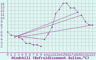 Courbe du refroidissement olien pour Angers-Beaucouz (49)