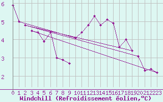 Courbe du refroidissement olien pour Aouste sur Sye (26)