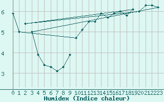 Courbe de l'humidex pour Ueckermuende