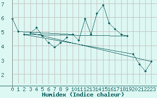 Courbe de l'humidex pour Hohrod (68)