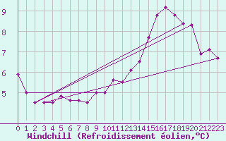 Courbe du refroidissement olien pour High Wicombe Hqstc