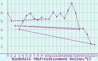 Courbe du refroidissement olien pour Glenanne