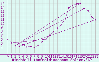 Courbe du refroidissement olien pour Treize-Vents (85)