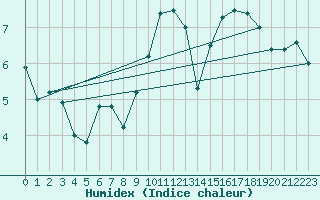 Courbe de l'humidex pour Cap Gris-Nez (62)