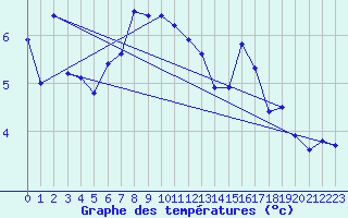 Courbe de tempratures pour Bo I Vesteralen