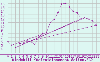 Courbe du refroidissement olien pour Chambry / Aix-Les-Bains (73)
