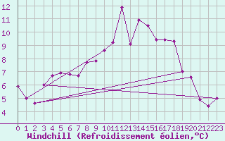 Courbe du refroidissement olien pour Foellinge