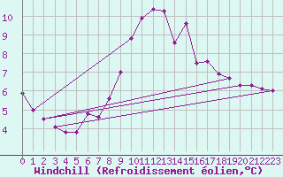 Courbe du refroidissement olien pour Sillian