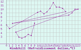 Courbe du refroidissement olien pour Bziers Cap d