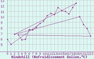 Courbe du refroidissement olien pour Ylinenjaervi