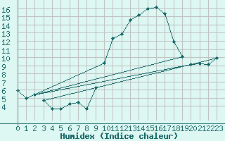 Courbe de l'humidex pour Nmes - Garons (30)