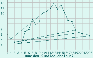 Courbe de l'humidex pour Hemsedal Ii